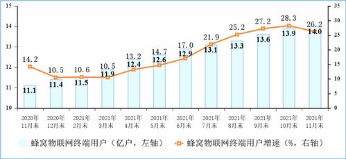 11月電信業務持續增長，增值服務成為省內發展亮點