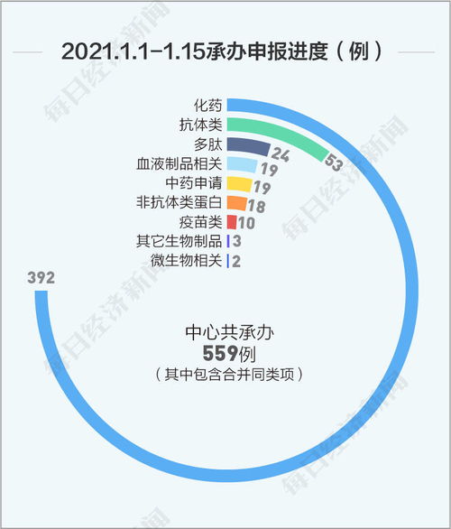 每經數說丨1月上半月新藥研發動態 國內首款CAR-T產品將上市，百濟神州與諾華深化PD-1合作，省內增值電信業務迎新機